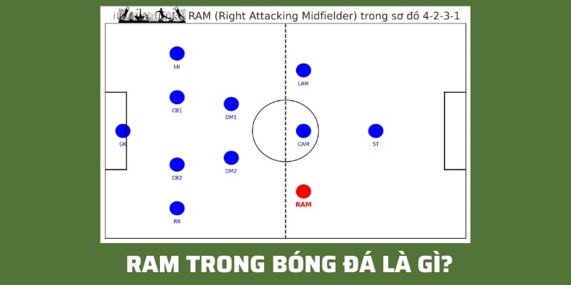 RAM trong bóng đá là gì? Khám phá vị trí của tiền vệ tấn công lệch phải sắc bén