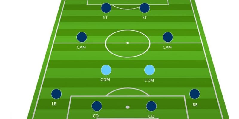 Sơ đồ 4222 là gì? Ưu nhược điểm của chiến thuật đội hình 4-2-2-2