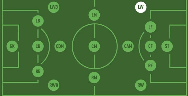 RWB là gì? Tìm hiểu về hậu vệ cánh phải tấn công trong bóng đá